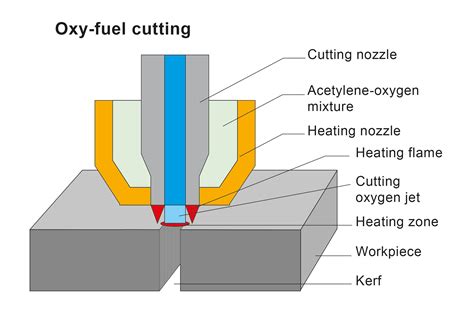 cnc plasma oxy fuel cutting machine|oxy fuel cutting torch diagram.